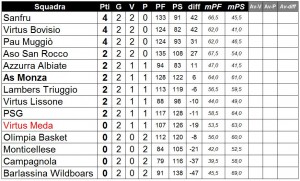 Classifica A2